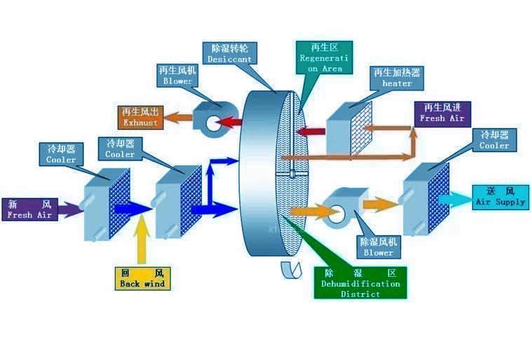 廠家生產(chǎn)加工的工業(yè)除濕機(jī)質(zhì)量有一定的保障嗎？