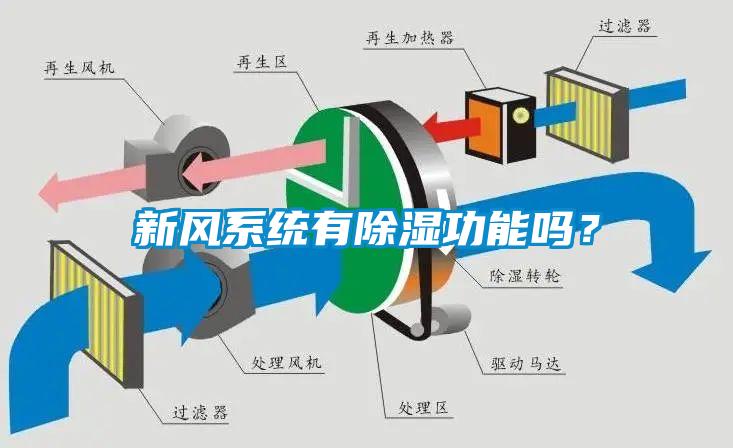 新風(fēng)系統(tǒng)有除濕功能嗎？
