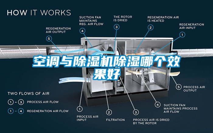 空調(diào)與除濕機除濕哪個效果好
